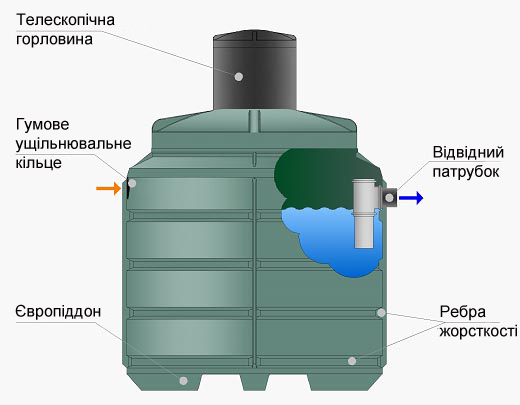 Особливості конструкціі септика автономної каналізації ZS4 - GreenRock, Дніпро