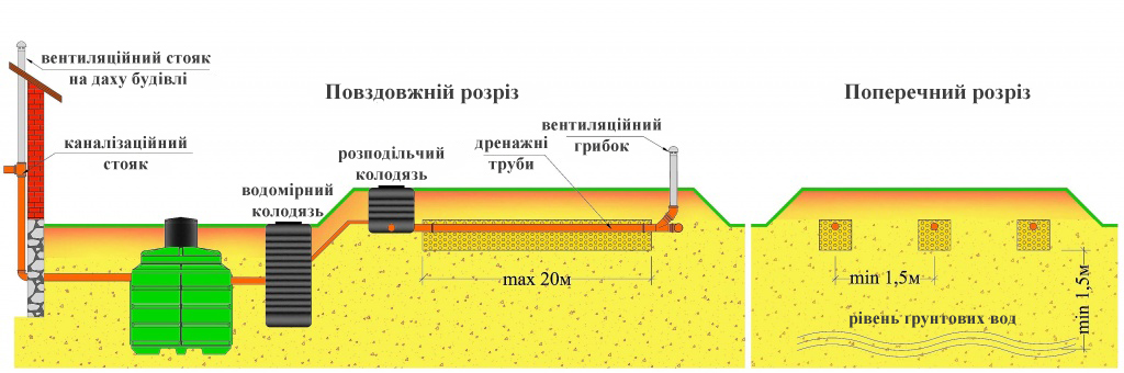 продольний розріз монтажу системи автономної каналізації GreenRock ZS4, Дніпро