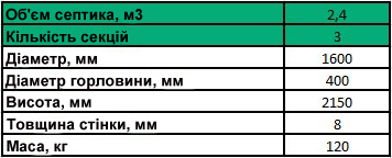 Таблиця характеристик септика системи автономної каналізації ZS4 - GreenRock, Дніпро