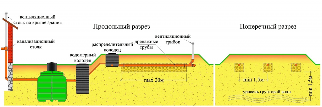 Схема монтажа септика с высоким уровнем грунтовых вод